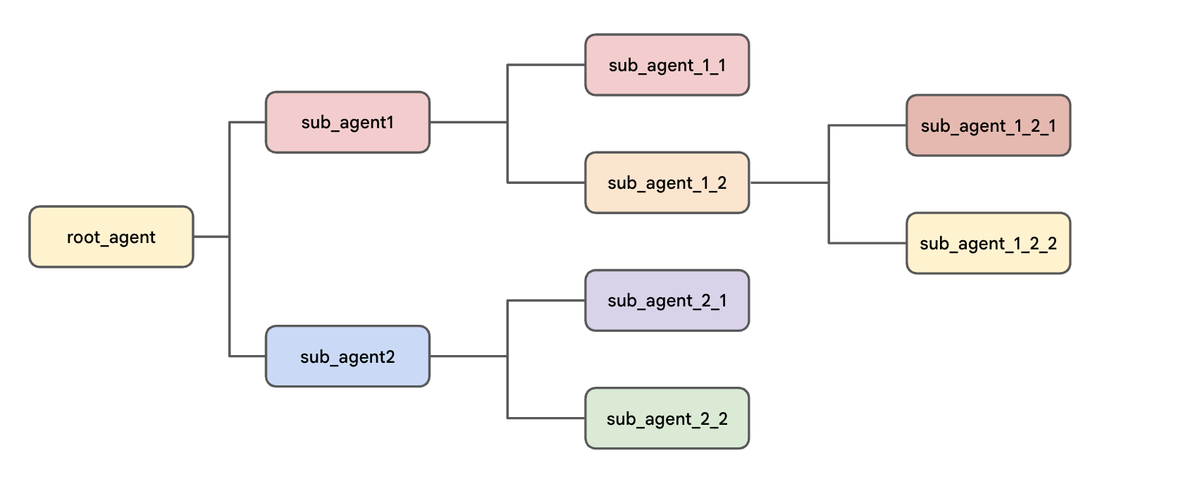 层级 Agent 树结构